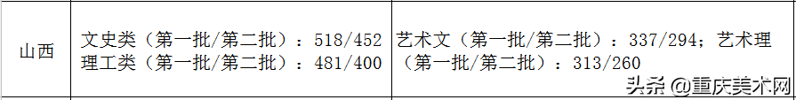 全国各省份2020年艺术类高考录取原则及近三年本科最低控制线汇总