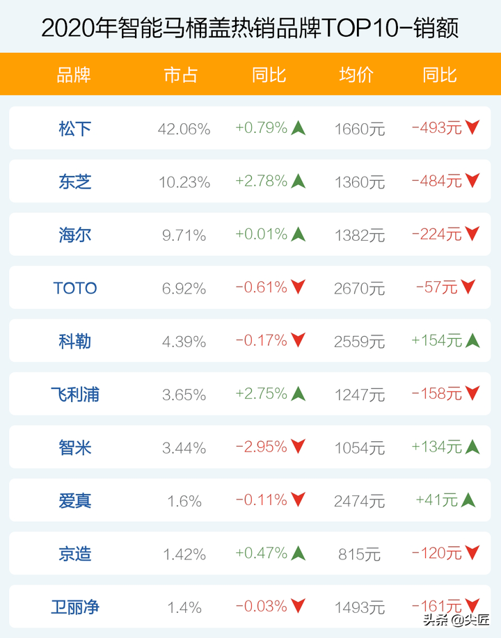 智能马桶盖哪个牌子卖得好？2020年度十大品牌销售数据榜单透秘