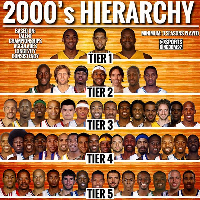 2000年nba球星有哪些(2000年代NBA球员金字塔：科比邓肯奥尼尔第一档、姚麦上榜)