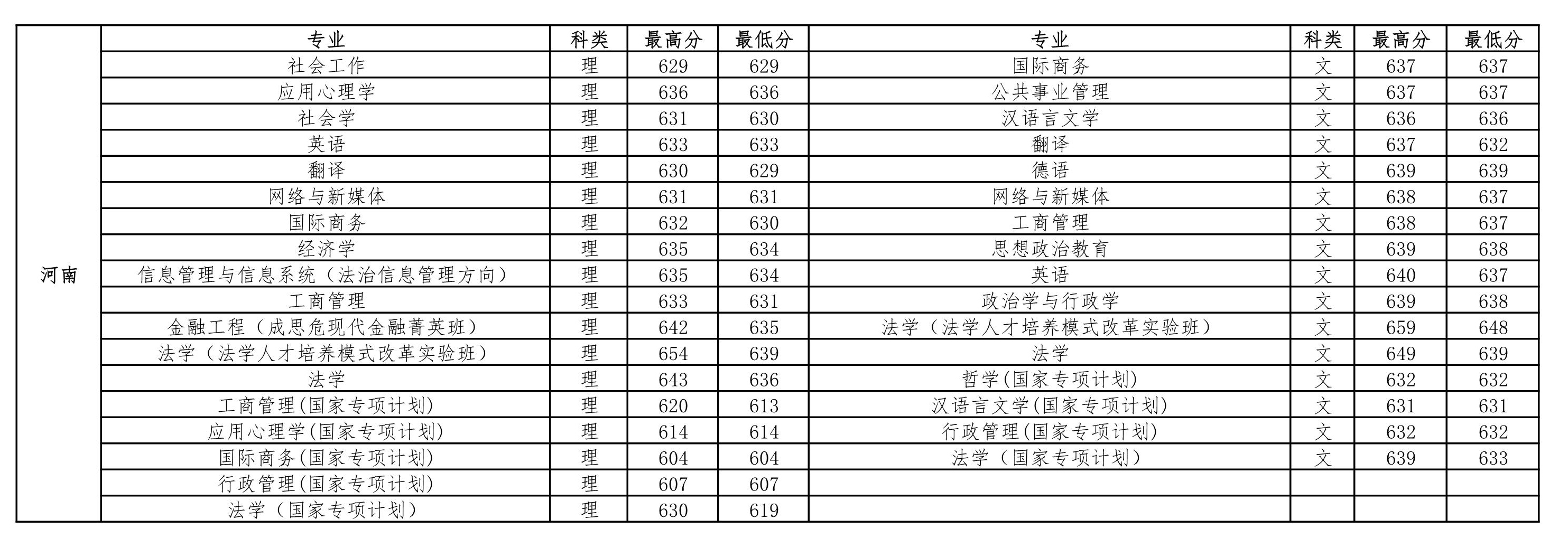 中国政法大学2018-2020年在全国各省市分专业录取分数线