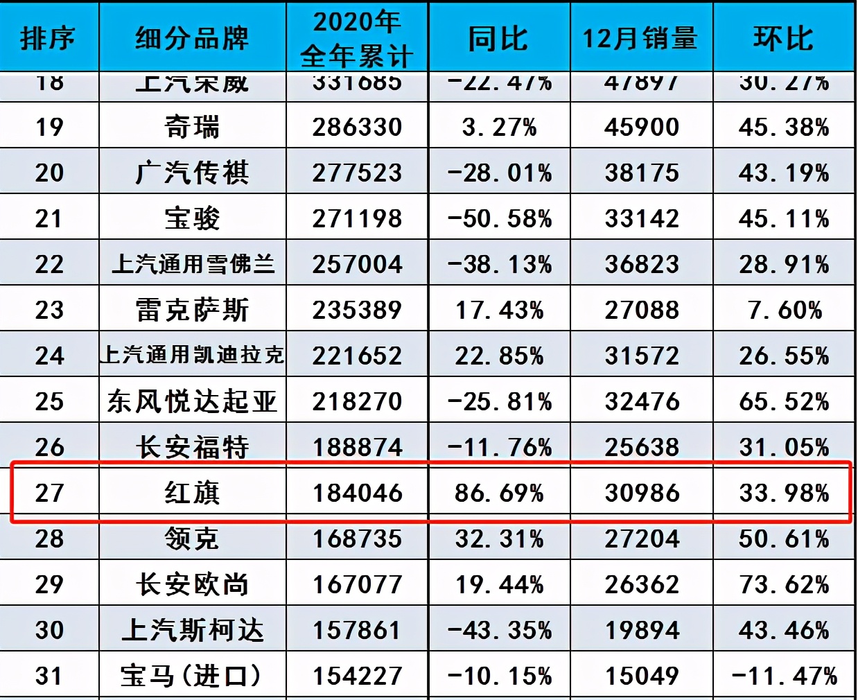 调查：买国产车消费者对红旗满意度最高，超越吉利与长城