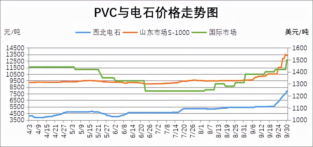 PVC涨39%，烧碱涨92%！氯碱价格缘何暴涨？10月行情如何走？
