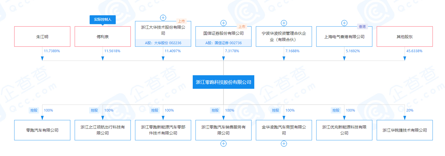 同比增长893%，累计交付21744台，买零跑汽车的人越来越多了