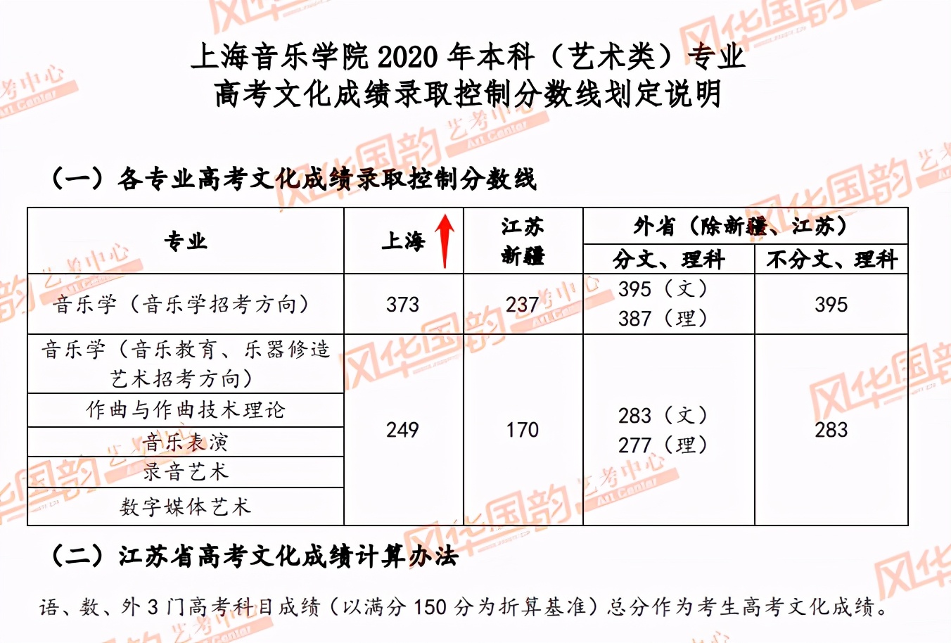 央音、国音、上音涨幅看这里！十一大音乐学院文化课分数线预测