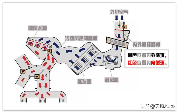 汽车空调系统知识点：过滤模式，内外循环，AC开关