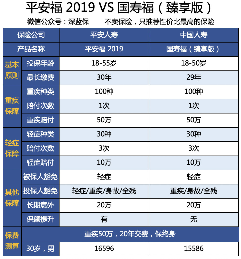 想买大公司重疾险？全国排名前20都在这里了