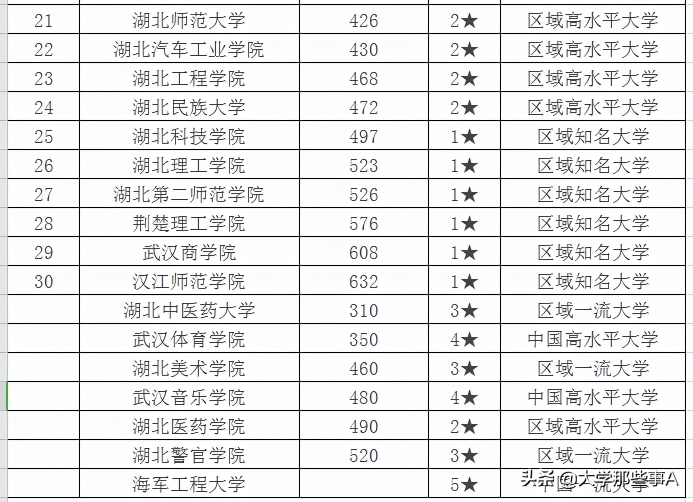 2021年湖北省大学排名，华中科技大学稳居第一