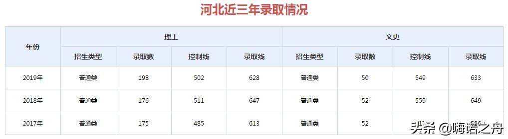 2017年-2019年山东大学在各省录取分数线