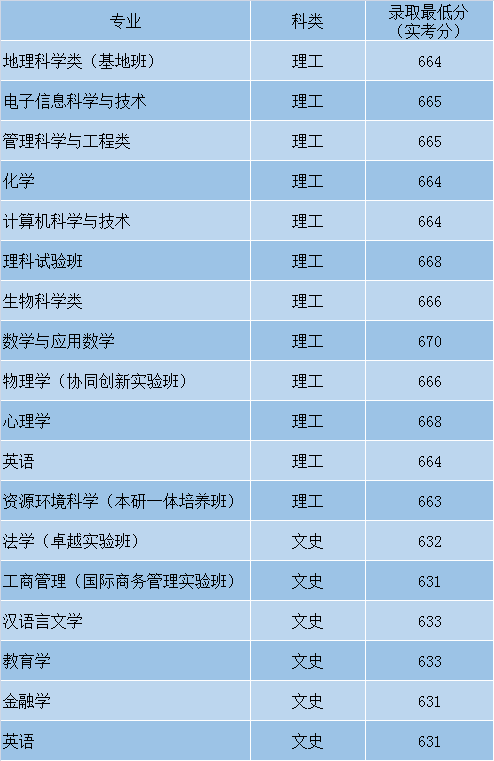 最全！盘点北京师范大学近3年各省录取分数线！多少分能上？