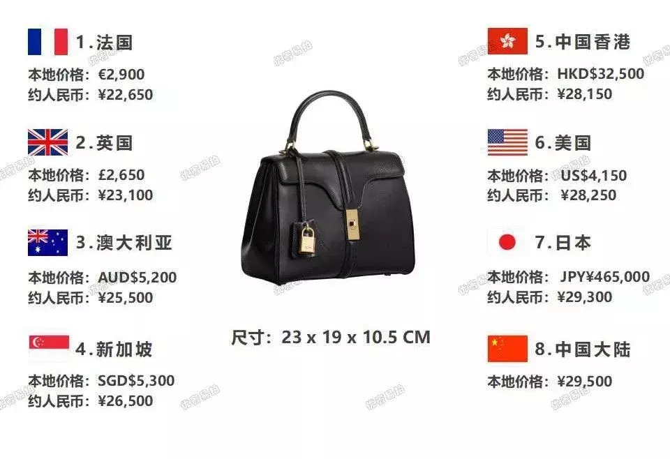 史上最全爆款奢侈品包包比价,省出来的钱,够你来一次跨国旅行咯