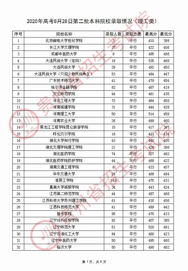 刚刚！2020高考11省本科二批院校投档线出炉！一本录取公布