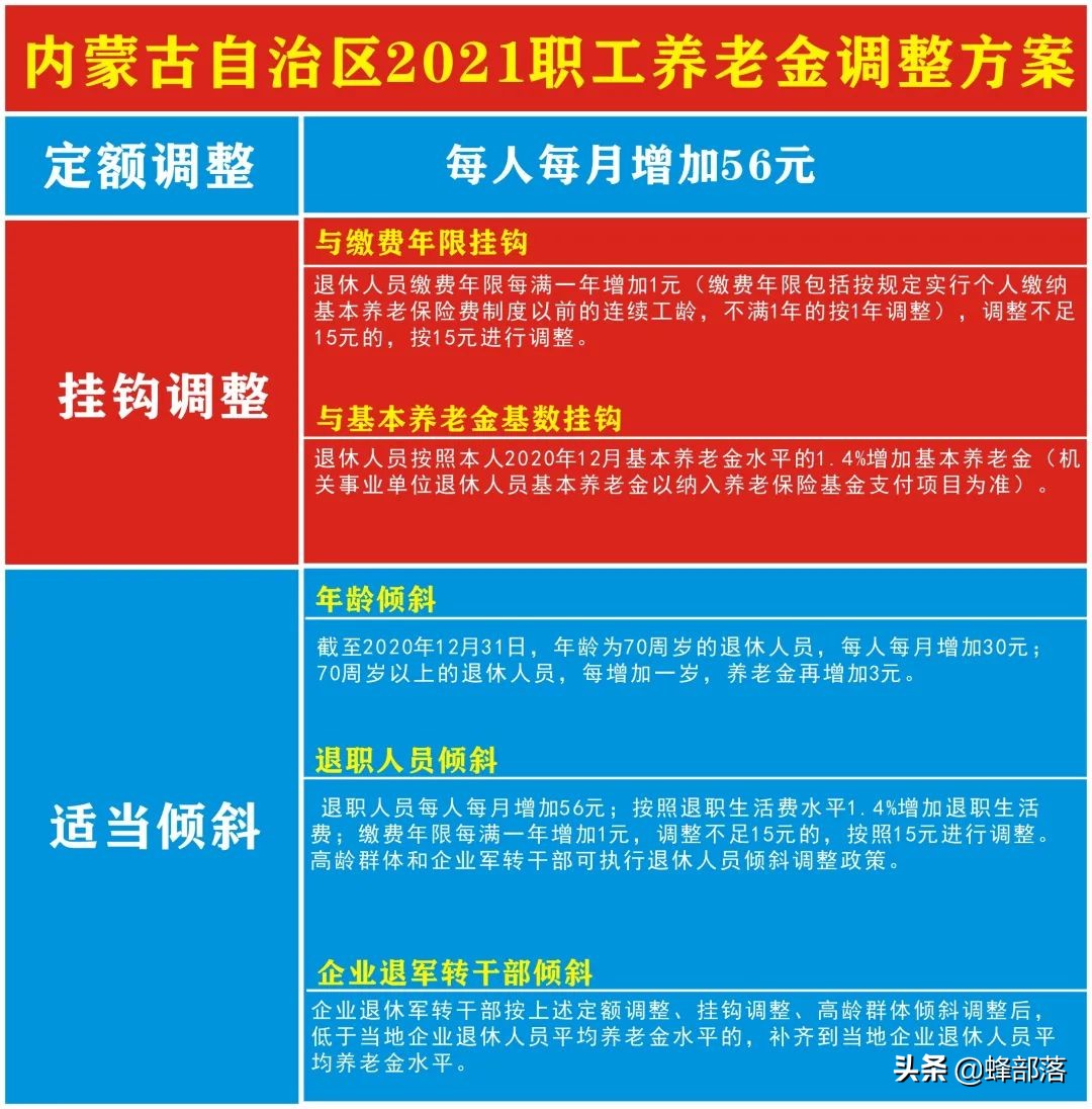 2021年养老金上调，18个省市已公布上调方案，看看可以多拿多少？