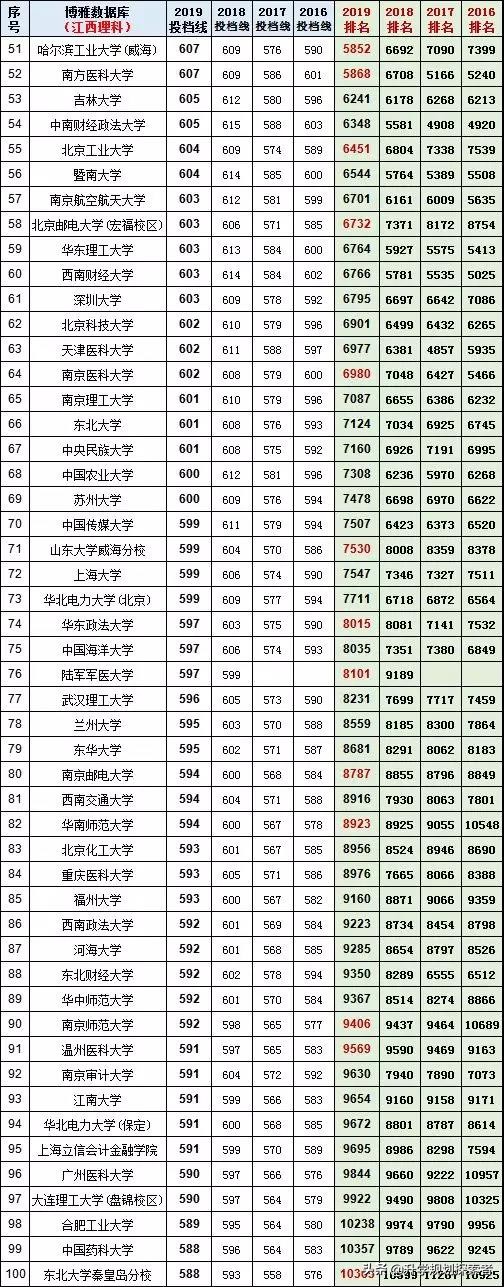 江西省19年理科录取前100名大学，2020届学子收藏