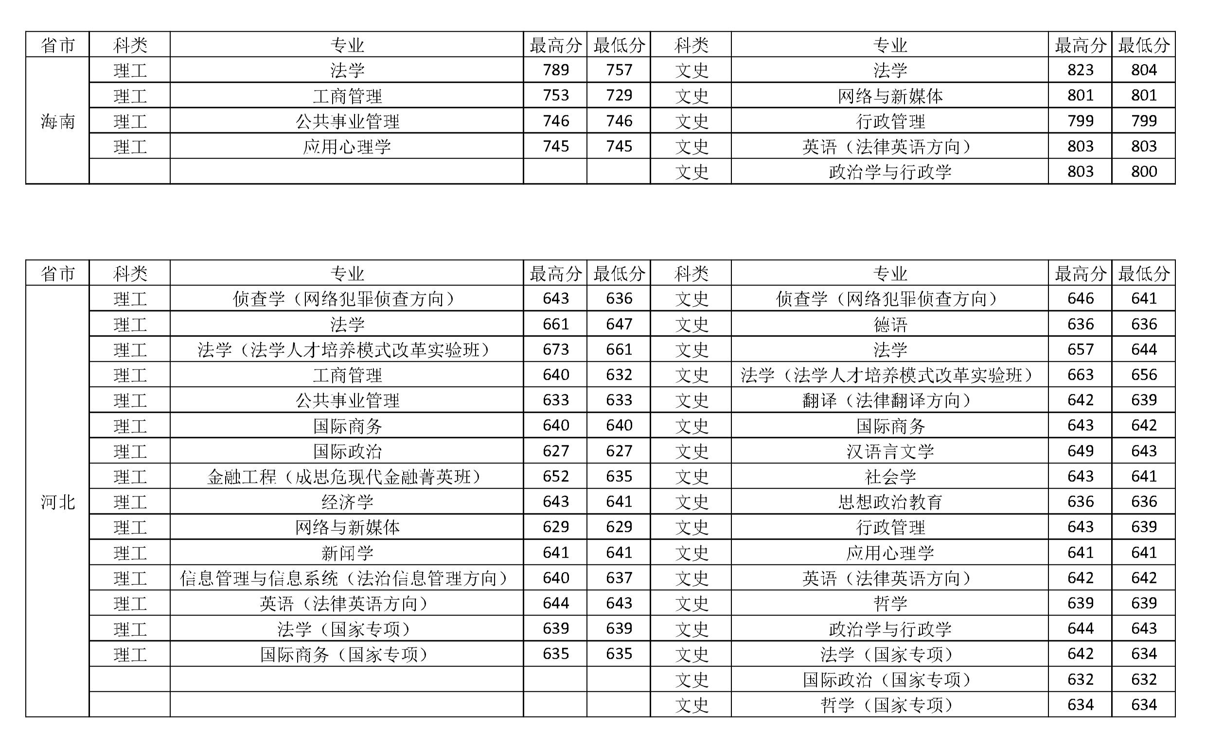 中国政法大学2018-2020年在全国各省市分专业录取分数线