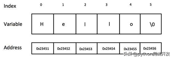 c++快速入门4:字符串