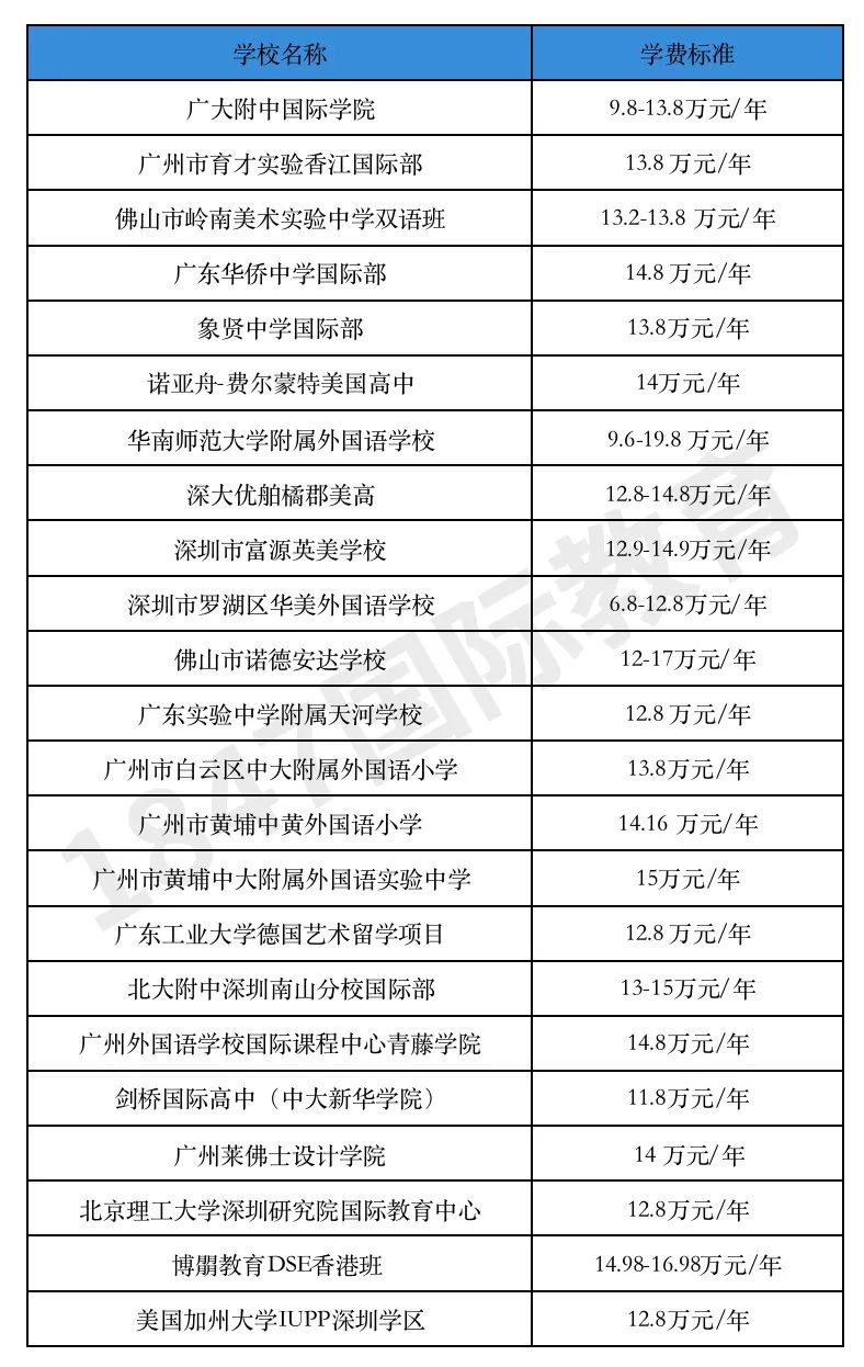 国际学校学费一年多少钱？