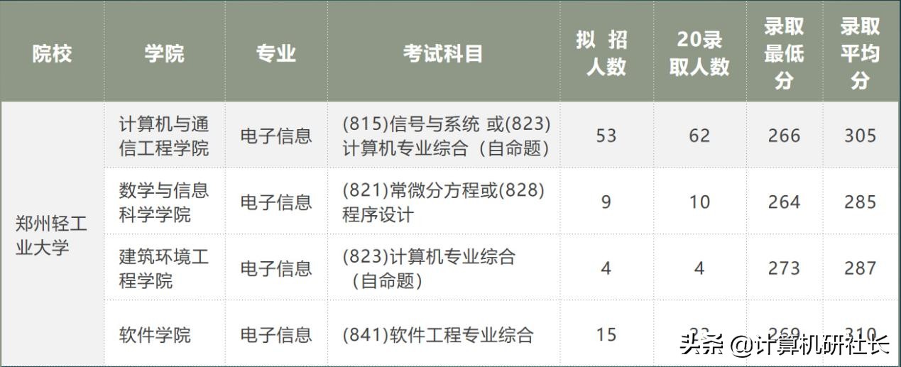 考研热门专业—计算机，河南都有哪些院校？快收藏