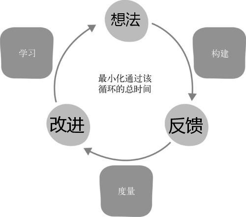 用好反馈循环这个方法,你就能提升学习速度,快速掌握新技能