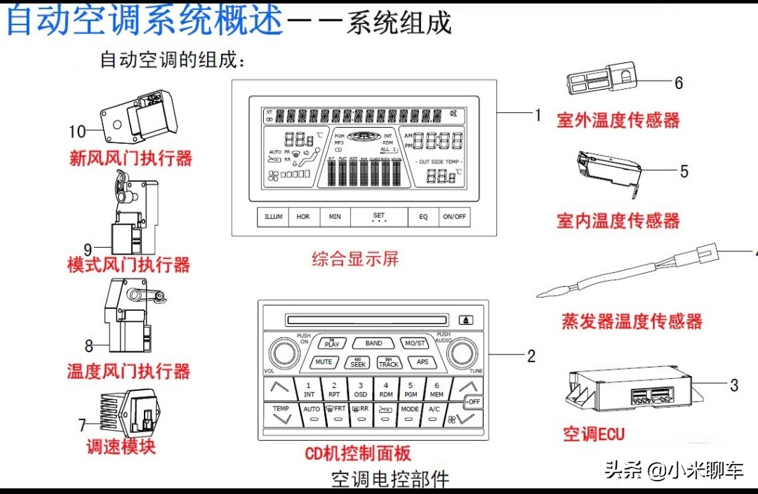 【原创首发】汽车自动空调工作原理及失效模式分析