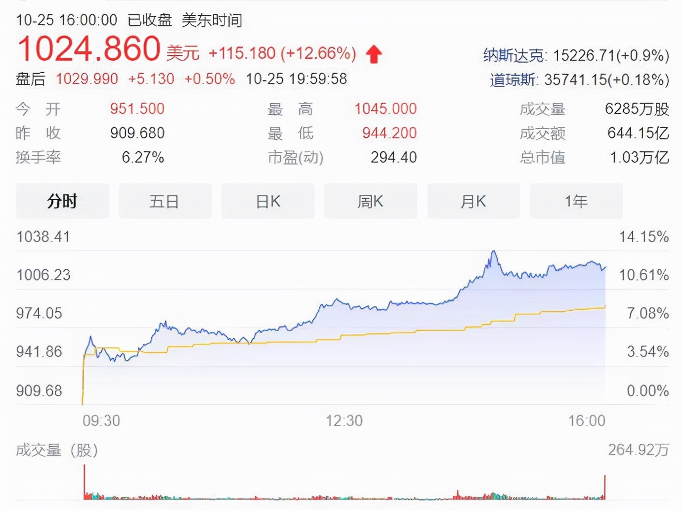 特斯拉市值破万亿，富可敌国引领全球电动车革命