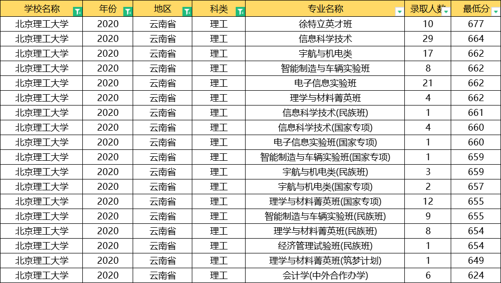 北京理工大学：全国31省专业录取分数线公布，这3大专业最难考