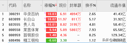 奥运会哪些股票涨了(33亿资金抢筹2022年北京冬奥会概念股,新题材6股将疯炒？(名单))