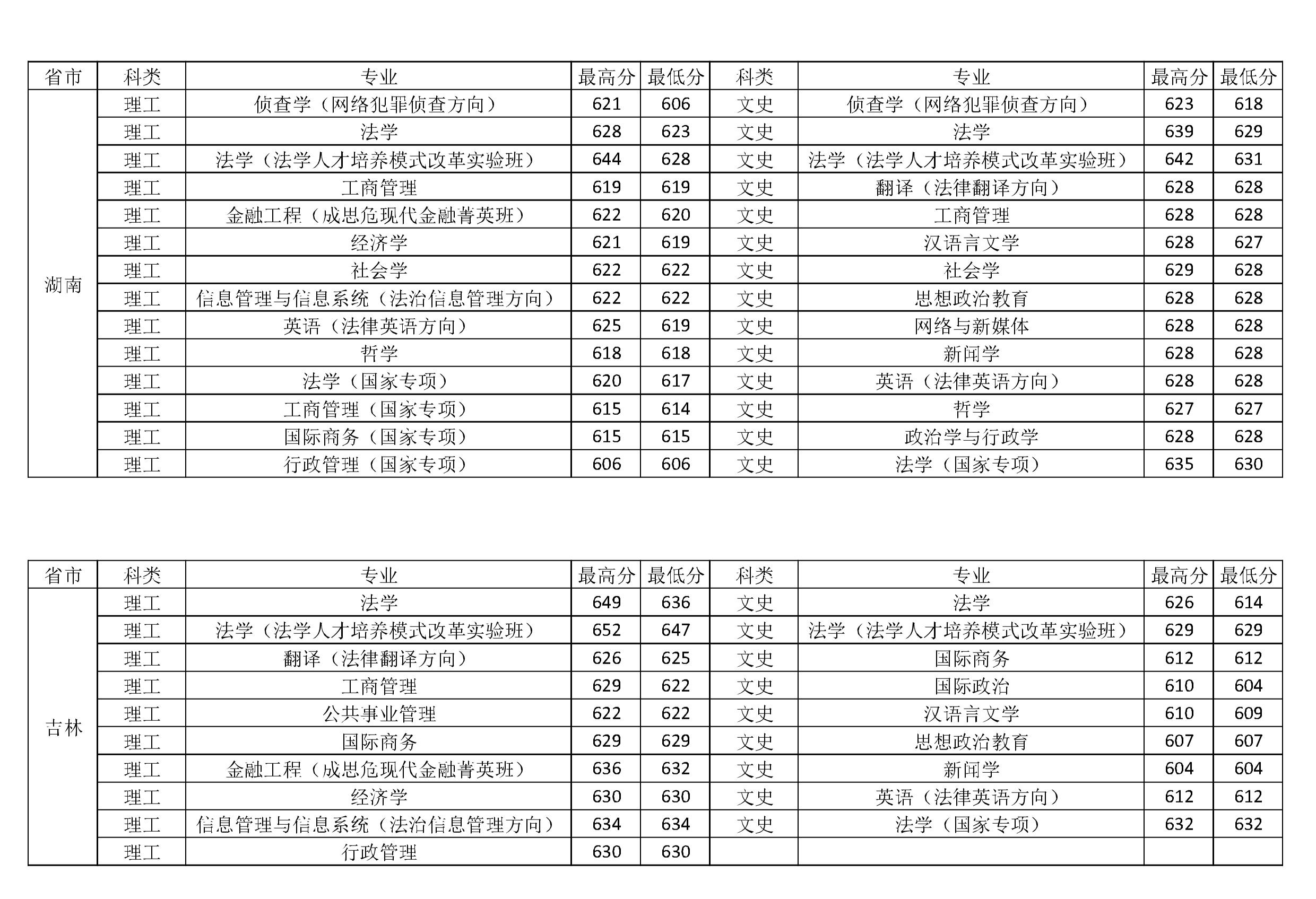 中国政法大学2018-2020年在全国各省市分专业录取分数线