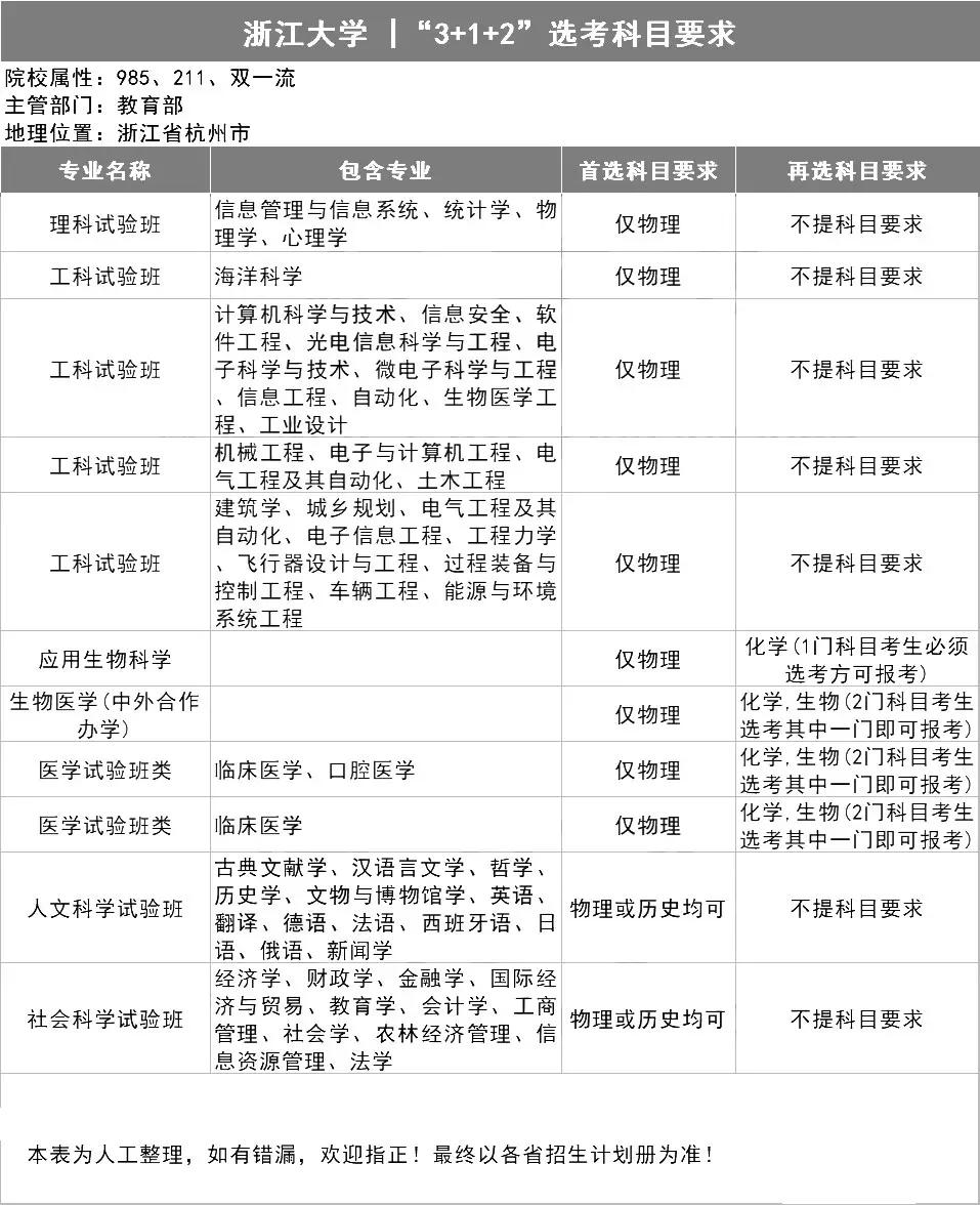 新高考选科指南，你想学什么专业？（39所985名校的选科表）