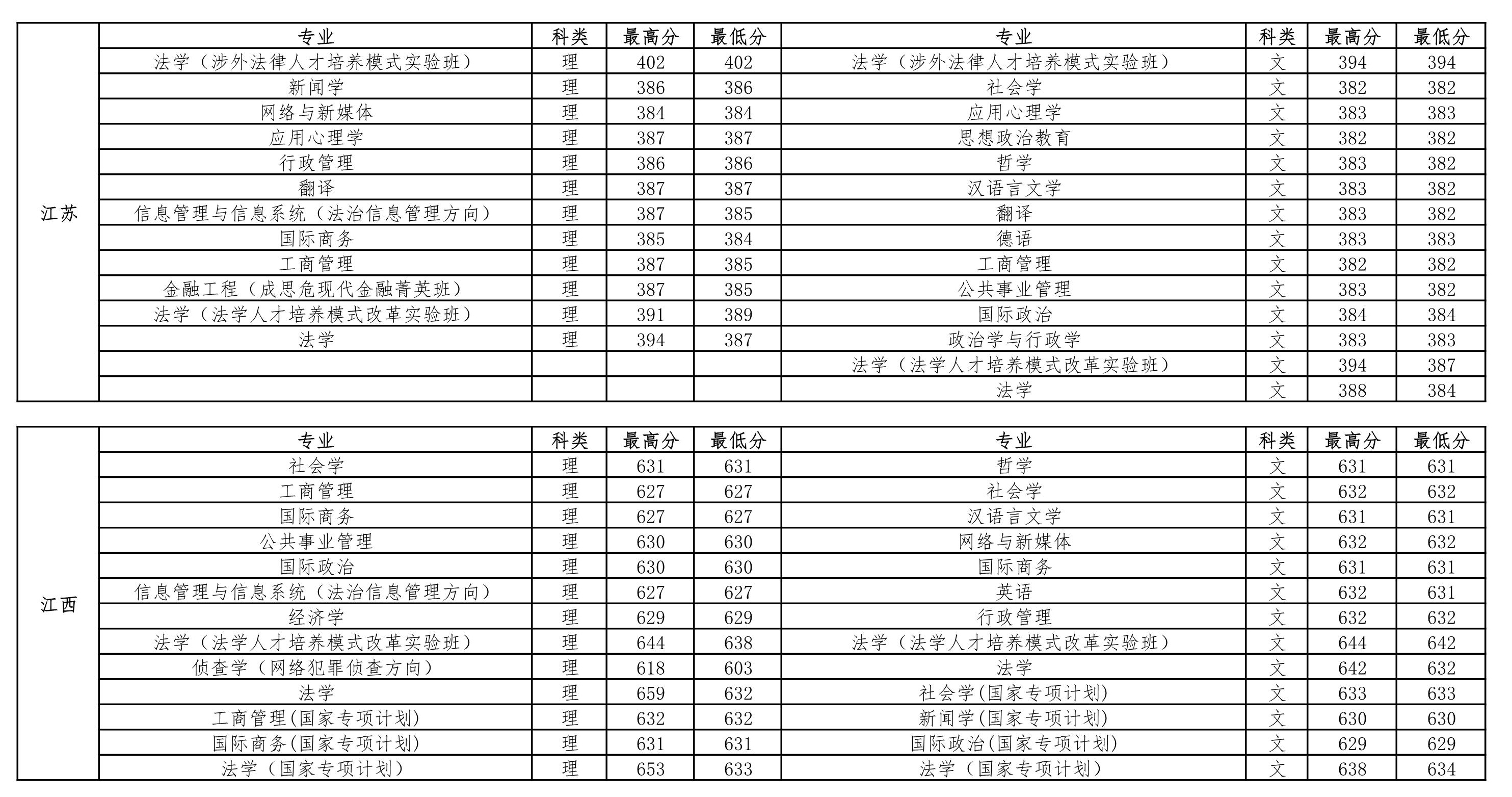 中国政法大学2018-2020年在全国各省市分专业录取分数线