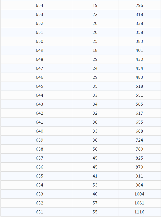 2021年云南省高考分数段已出，快来看一看和你同分的有多少人吧
