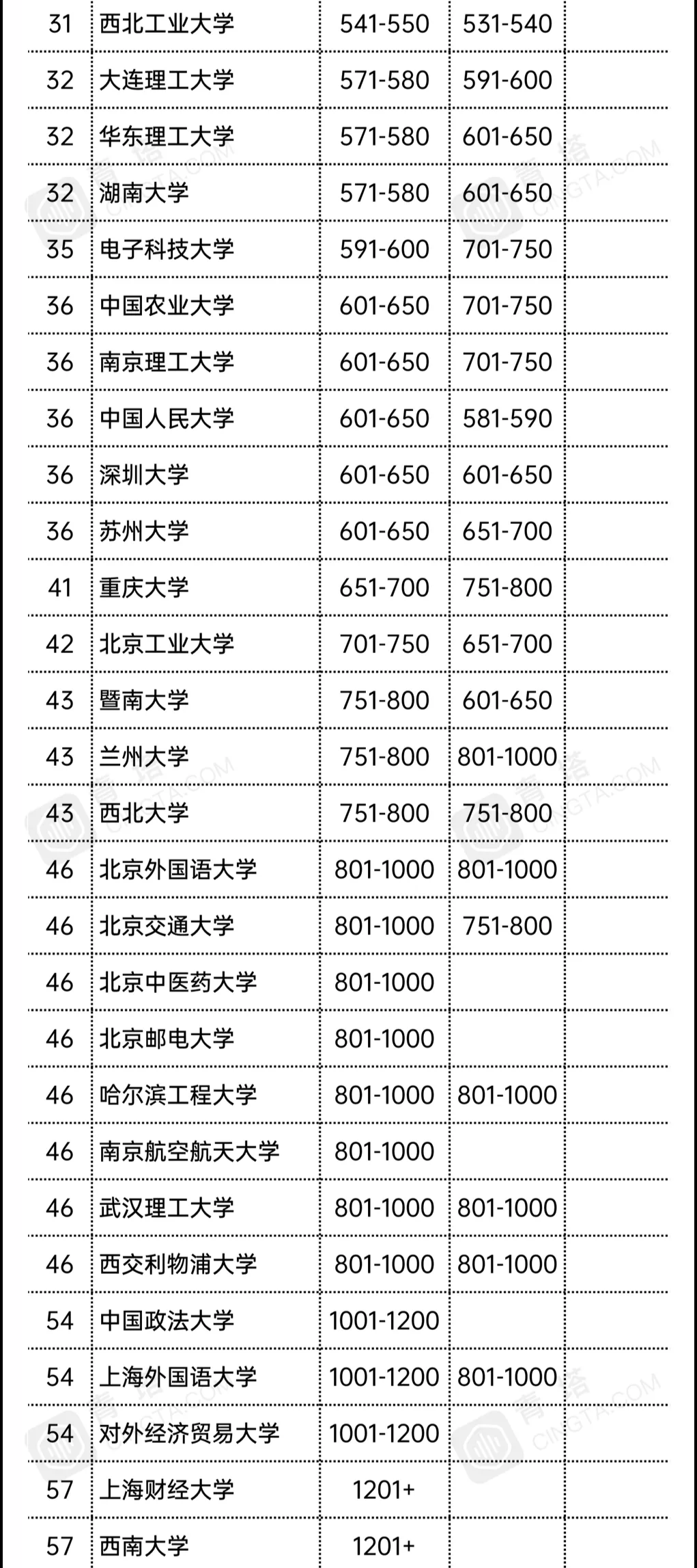 国内高校最新排名，得到官方认可，企业招聘会作为参考依据