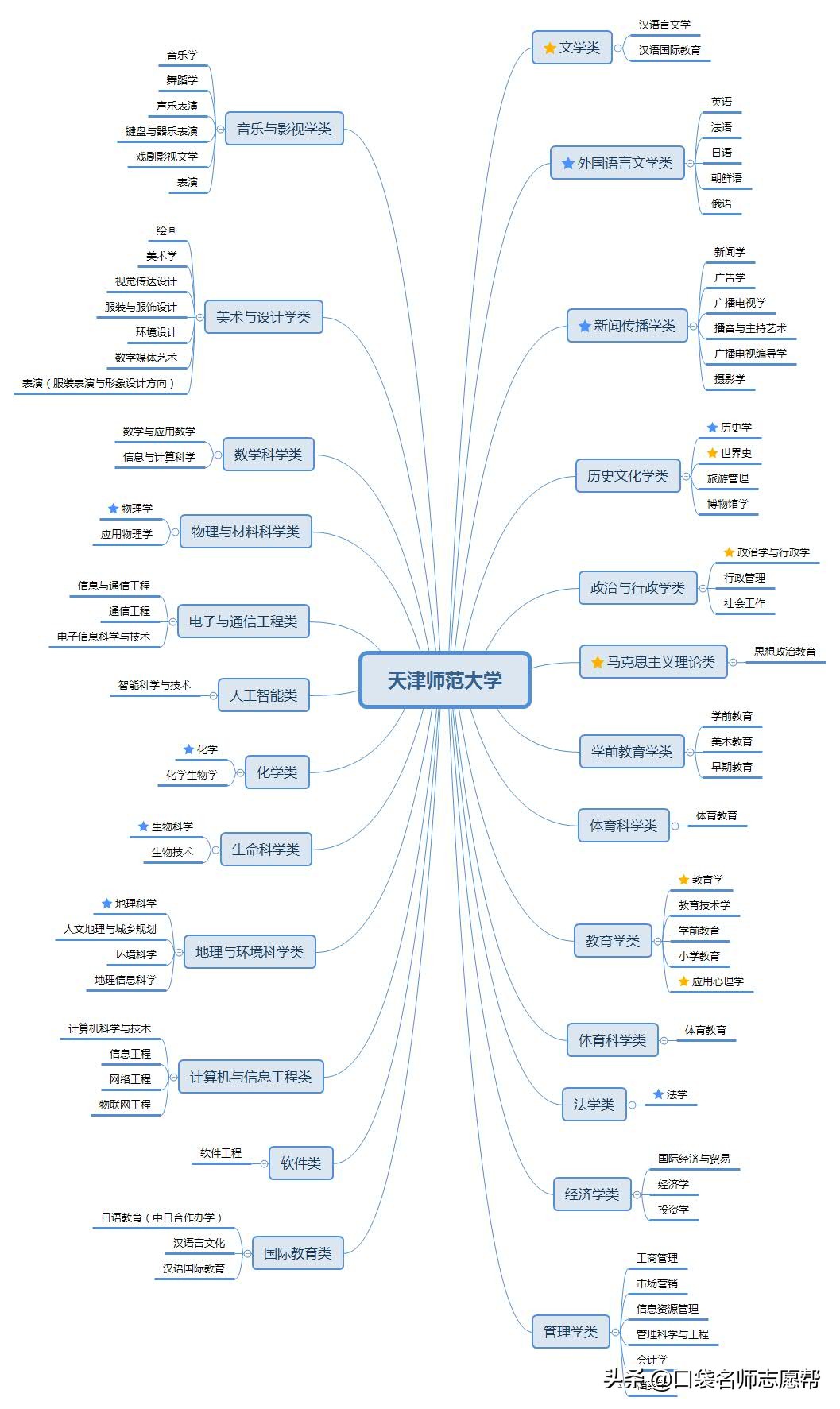 “津门十校”深度剖析，入学到就业，带你了解天津高校的强势专业