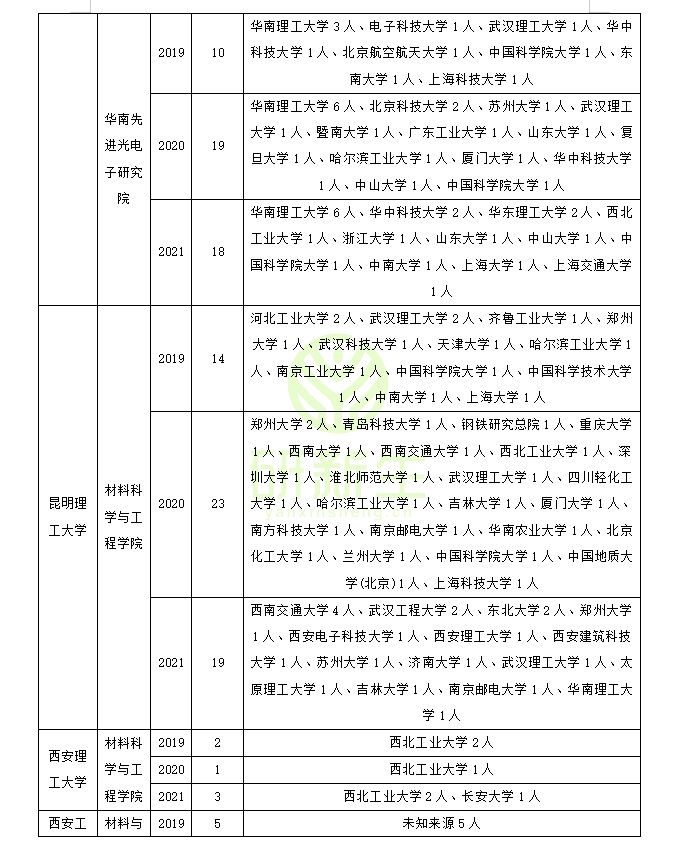 材料物理与化学专业调剂经验分享！上岸关键信息