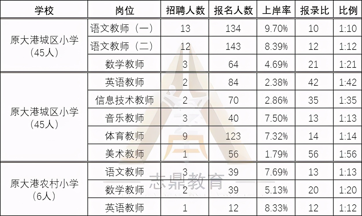 大港幼儿园招聘（天津教招）