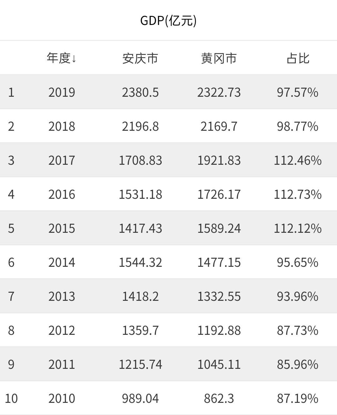 同为黄梅戏故里的安庆和黄冈，经济实力相当，综合实力谁更胜一筹