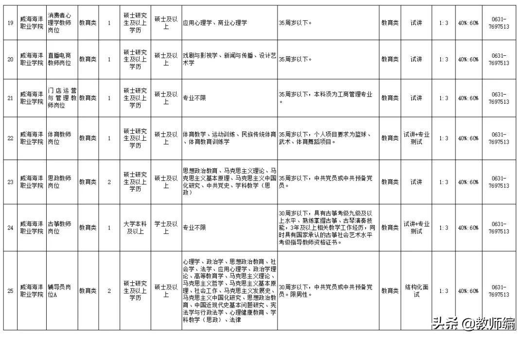 2021年威海海洋职业学院公开招聘工作人员简章（55人）