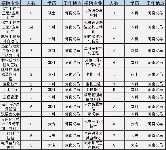 焦作市招聘信息（焦作这家世界500强国企公开招聘）