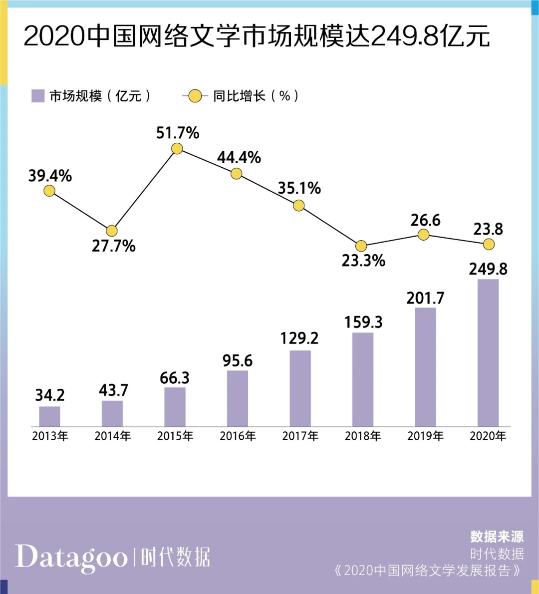 4.6亿中国人在读网文，但这个准千亿市场却挣不到钱