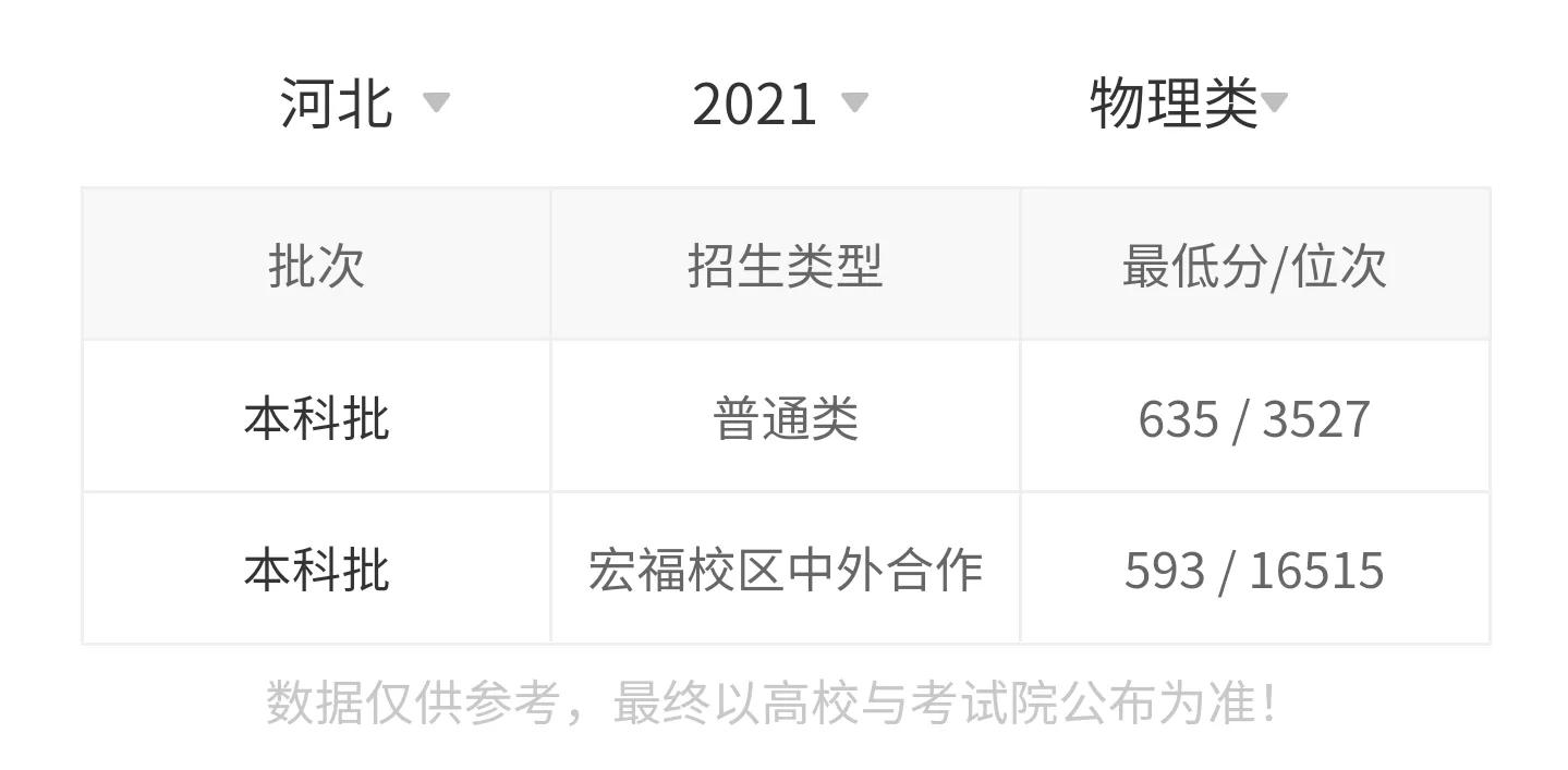 高考院校数据解读：北京邮电大学（2021）