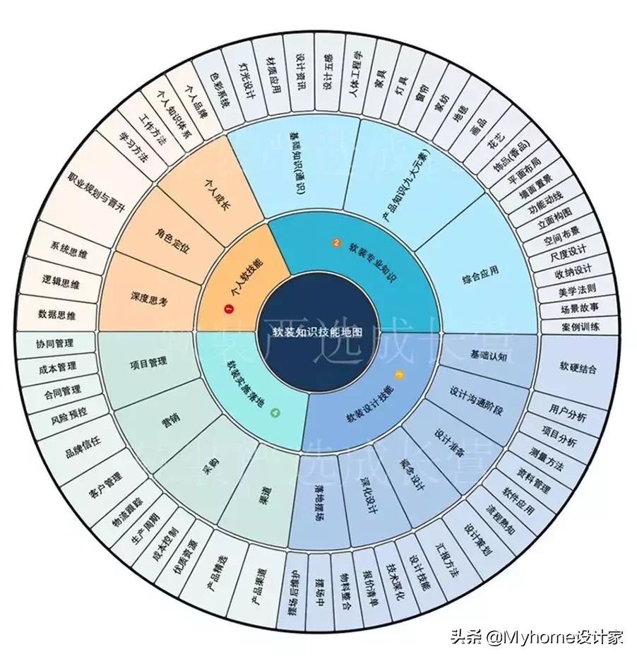 4大方向8大专业，带你系统学习软装知识体系