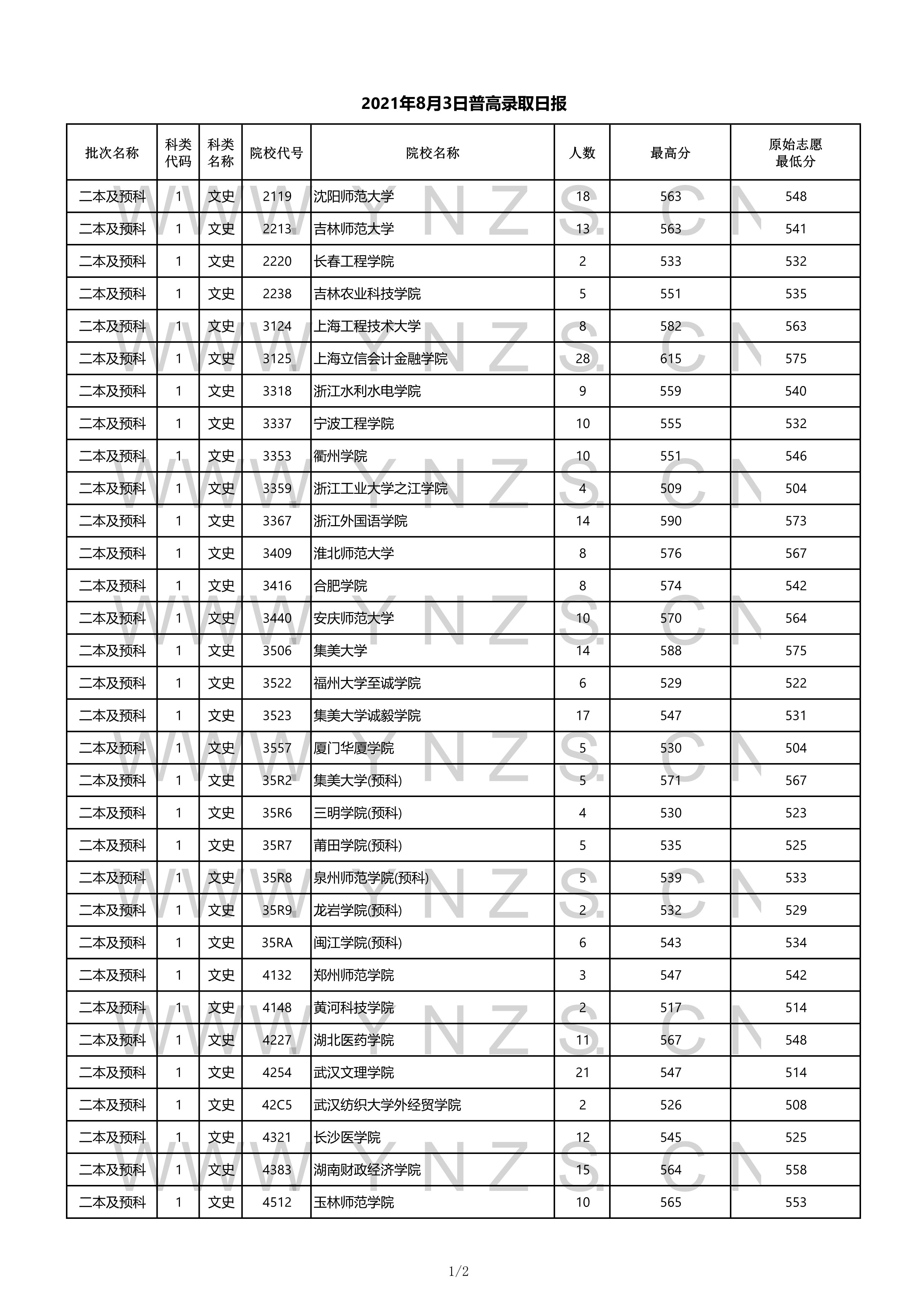 2022高考:2021年云南省二本和二本预科录取分数线