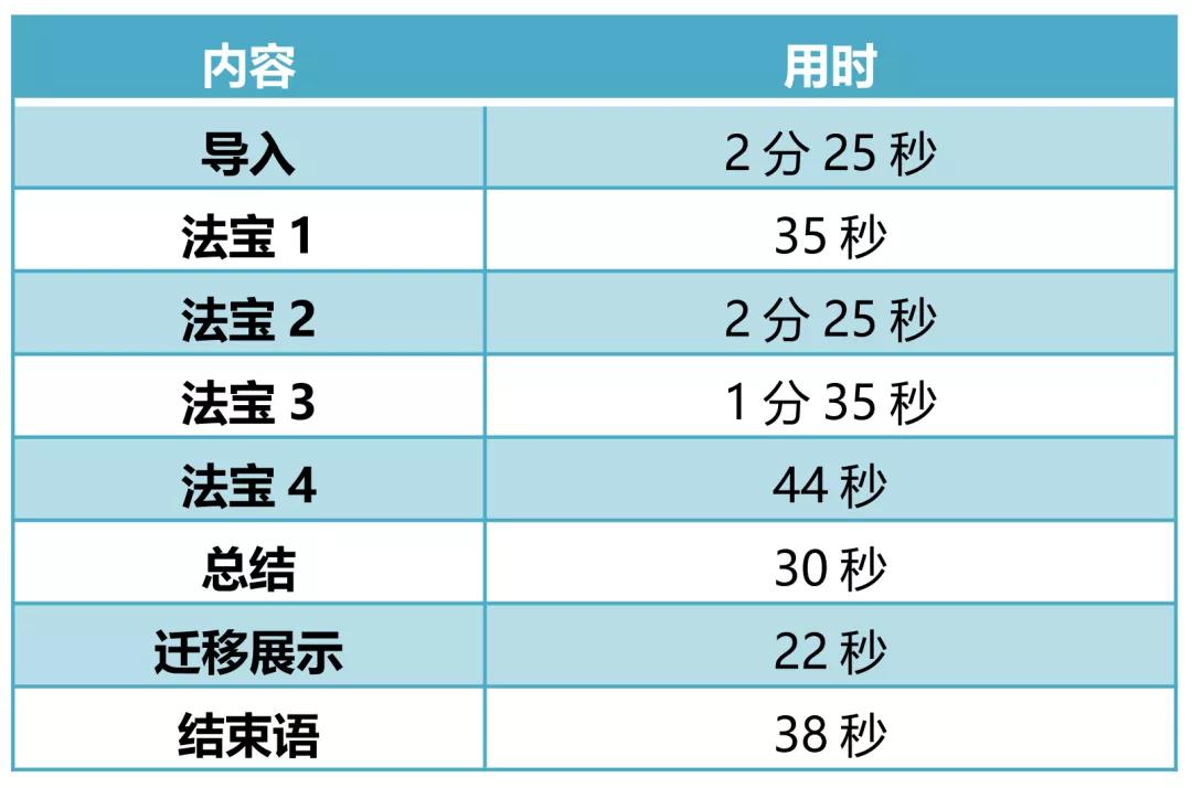 从内容设计到课堂应用，一起来看微课是如何“炼”成