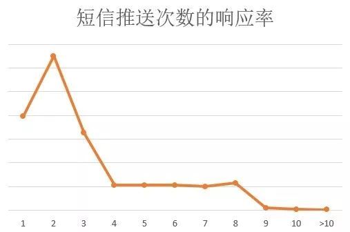 咨询专栏丨信用卡App运营中的数据分析