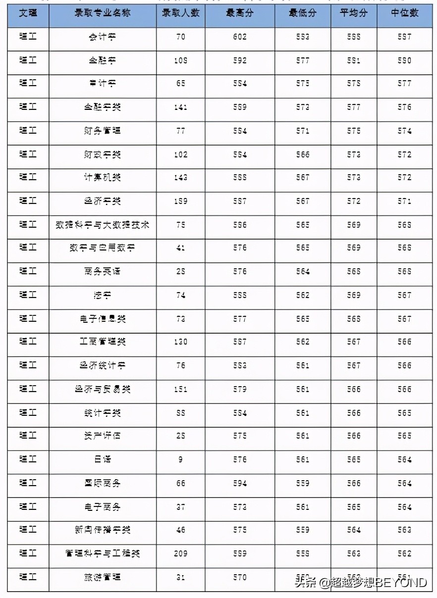 安徽财经大学2020年安徽省本科各专业录取分数统计