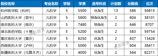 2021临床医学类专业在浙江本科首轮投档分数与选科要求汇总