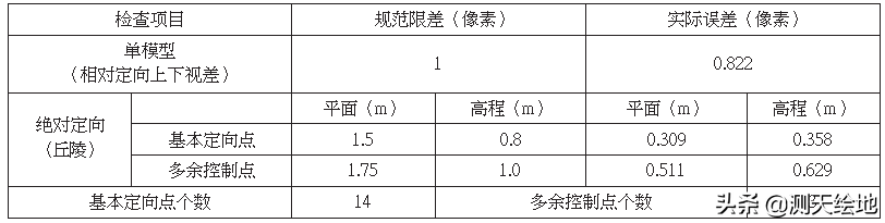 分享｜無(wú)人機(jī)航測(cè)的技術(shù)流程