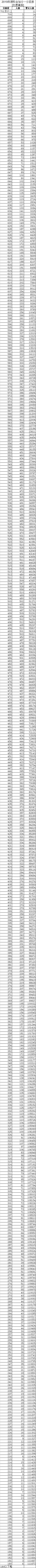 2019重庆高考文理科一分一段表汇总！2020高考志愿填报参考