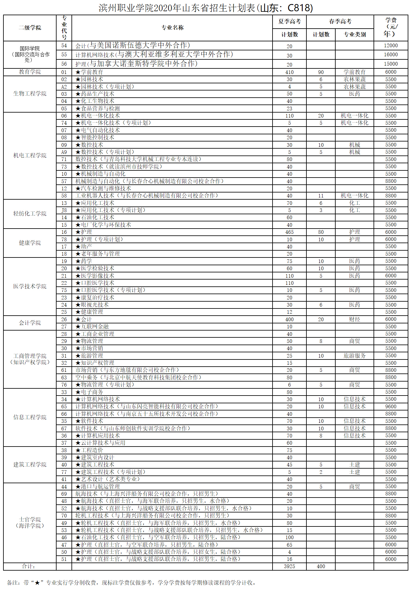 山东省滨州职业学院2020年全国招生计划表（专科）发布，含省内外