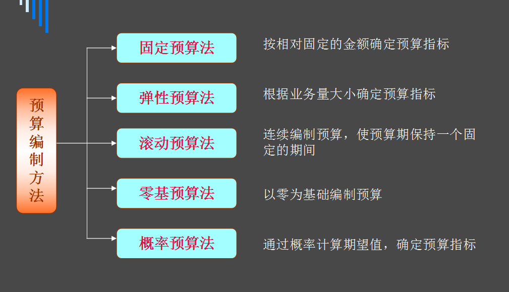 全面预算管理,