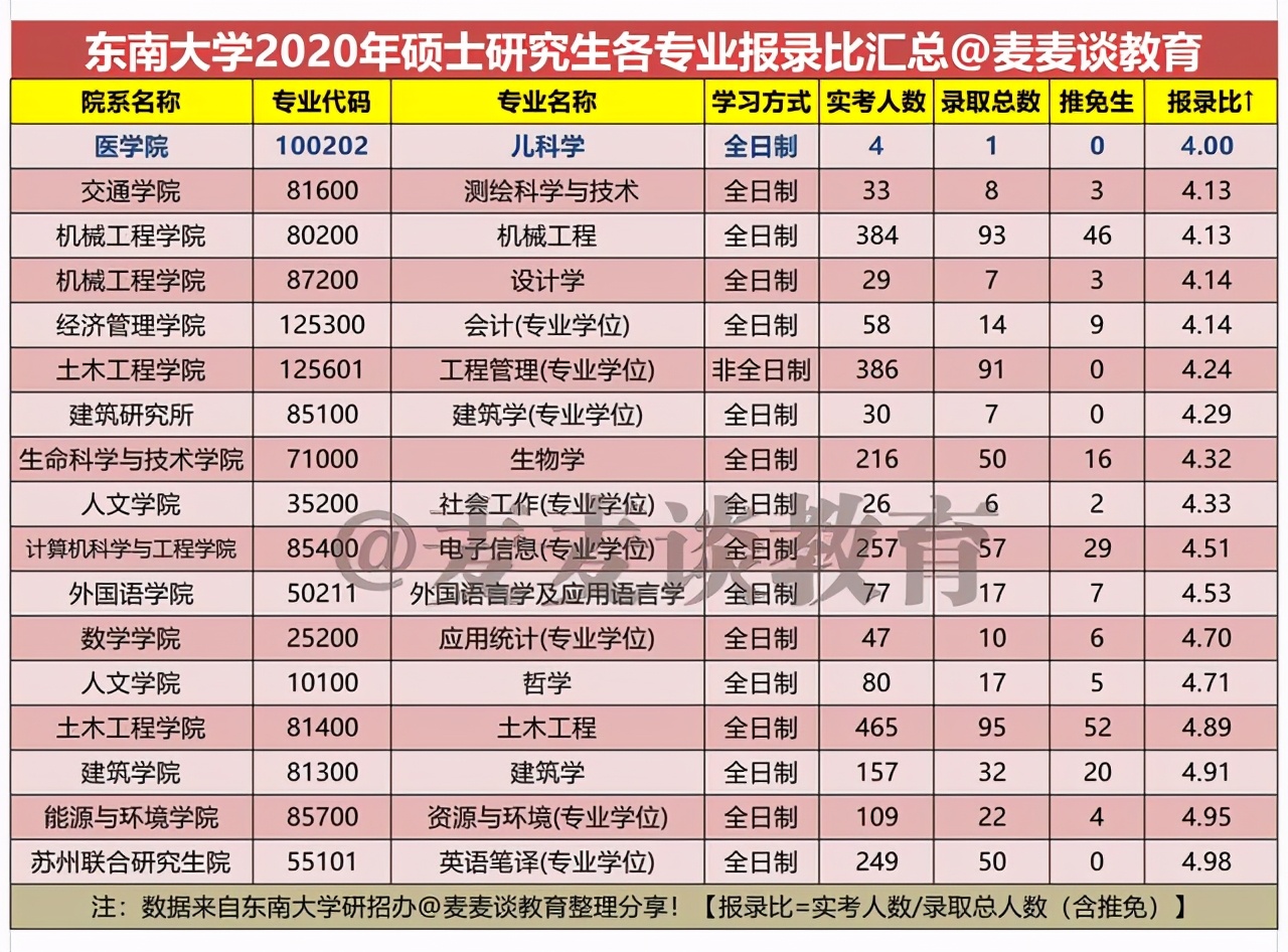 东南大学2020硕士研究生各专业报录比汇总（实考人数：录取人数）